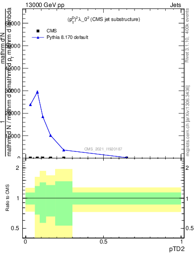 Plot of j.ptd2 in 13000 GeV pp collisions