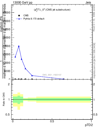 Plot of j.ptd2 in 13000 GeV pp collisions