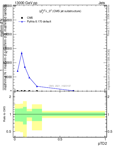 Plot of j.ptd2 in 13000 GeV pp collisions