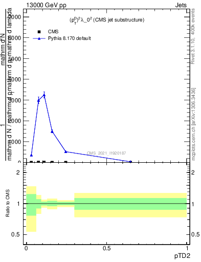 Plot of j.ptd2 in 13000 GeV pp collisions
