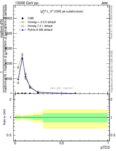 Plot of j.ptd2 in 13000 GeV pp collisions