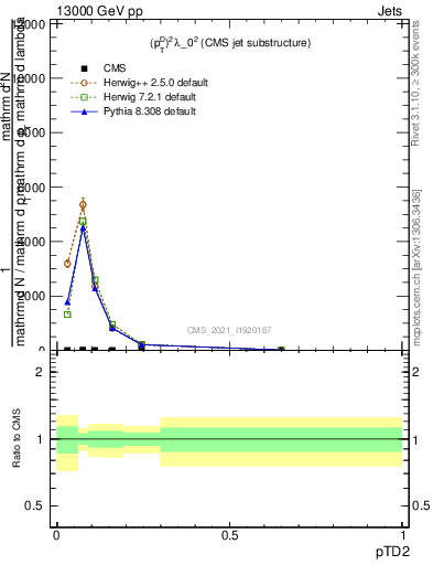 Plot of j.ptd2 in 13000 GeV pp collisions