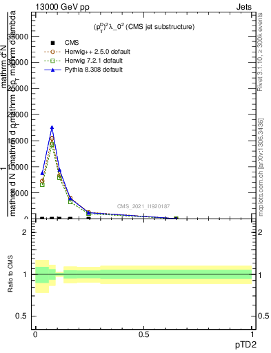 Plot of j.ptd2 in 13000 GeV pp collisions