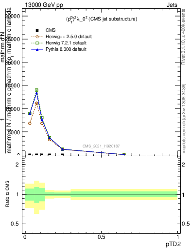 Plot of j.ptd2 in 13000 GeV pp collisions