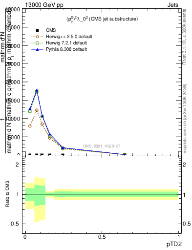 Plot of j.ptd2 in 13000 GeV pp collisions