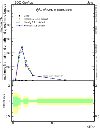 Plot of j.ptd2 in 13000 GeV pp collisions