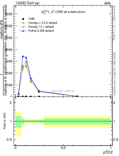 Plot of j.ptd2 in 13000 GeV pp collisions