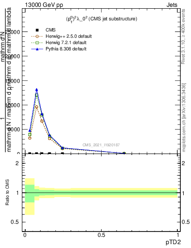 Plot of j.ptd2 in 13000 GeV pp collisions
