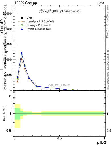 Plot of j.ptd2 in 13000 GeV pp collisions
