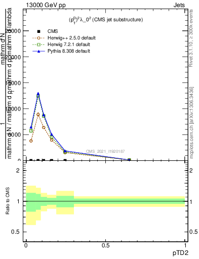 Plot of j.ptd2 in 13000 GeV pp collisions