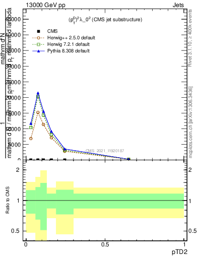 Plot of j.ptd2 in 13000 GeV pp collisions