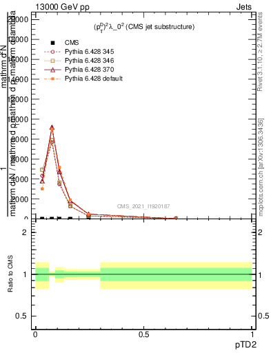 Plot of j.ptd2 in 13000 GeV pp collisions