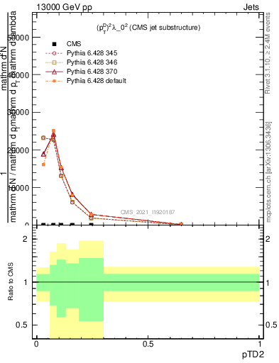 Plot of j.ptd2 in 13000 GeV pp collisions