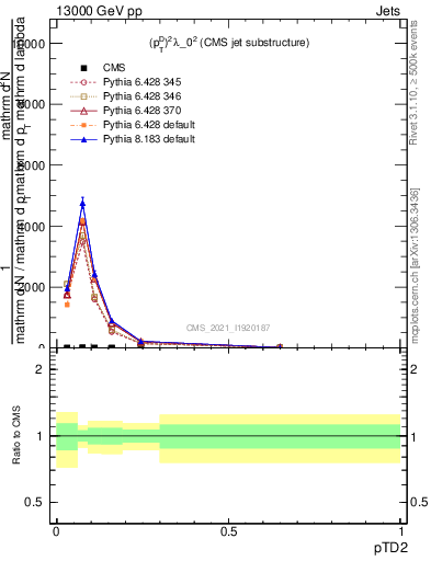 Plot of j.ptd2 in 13000 GeV pp collisions