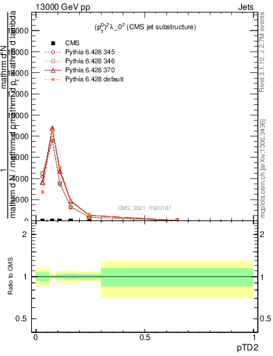Plot of j.ptd2 in 13000 GeV pp collisions