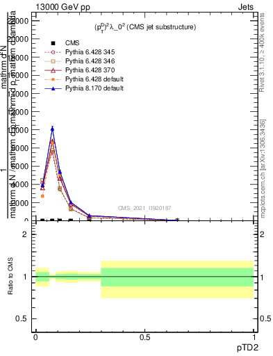 Plot of j.ptd2 in 13000 GeV pp collisions