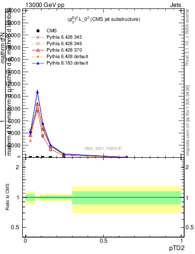 Plot of j.ptd2 in 13000 GeV pp collisions