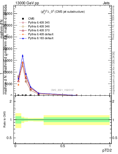 Plot of j.ptd2 in 13000 GeV pp collisions