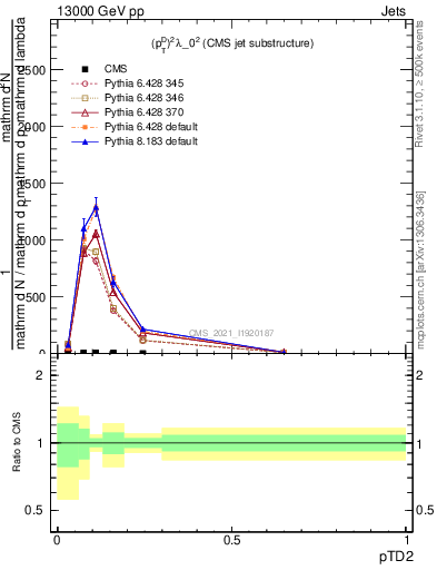 Plot of j.ptd2 in 13000 GeV pp collisions
