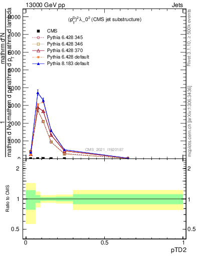 Plot of j.ptd2 in 13000 GeV pp collisions