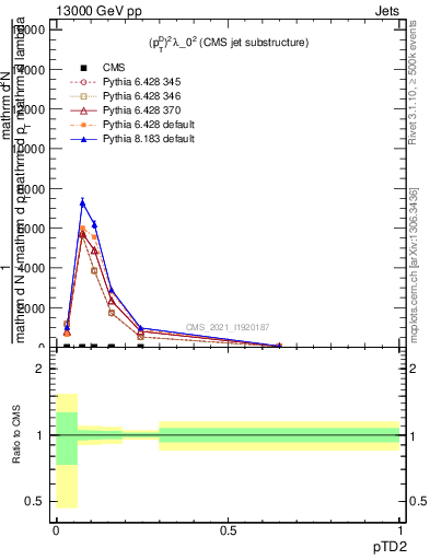Plot of j.ptd2 in 13000 GeV pp collisions