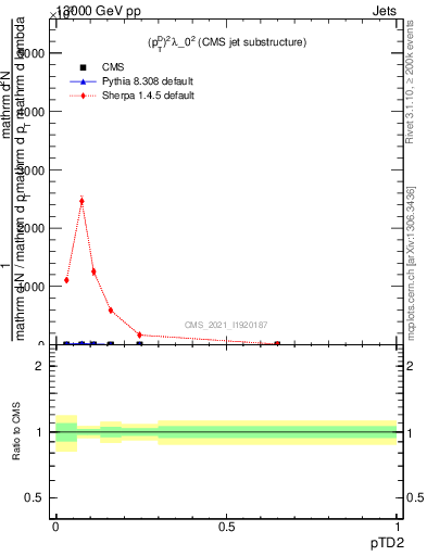 Plot of j.ptd2 in 13000 GeV pp collisions