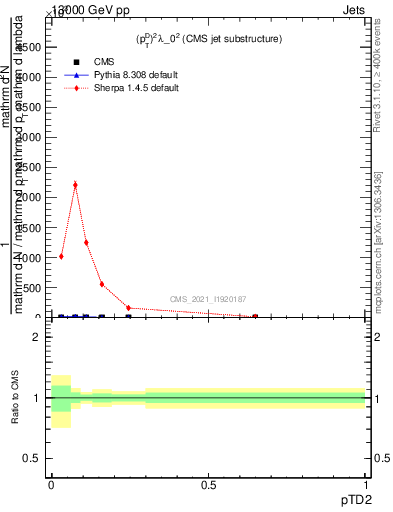Plot of j.ptd2 in 13000 GeV pp collisions