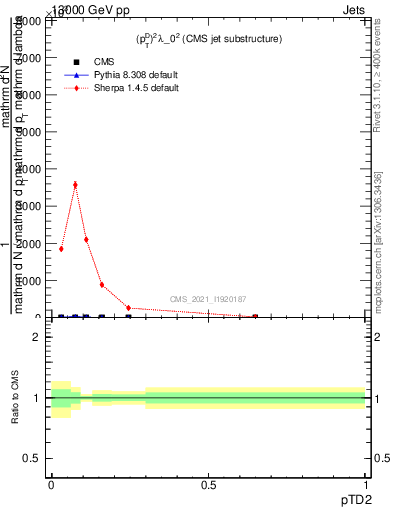 Plot of j.ptd2 in 13000 GeV pp collisions