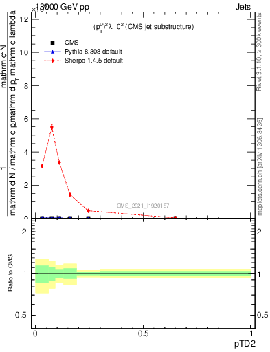Plot of j.ptd2 in 13000 GeV pp collisions