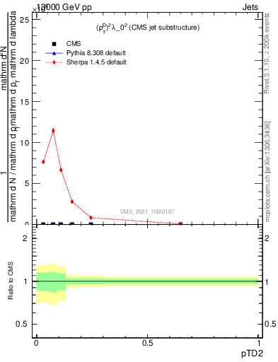Plot of j.ptd2 in 13000 GeV pp collisions