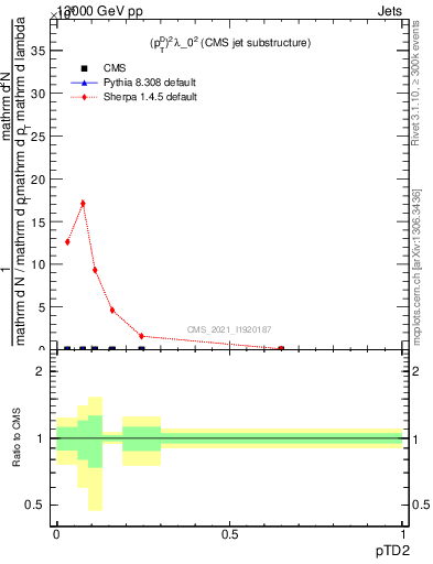 Plot of j.ptd2 in 13000 GeV pp collisions