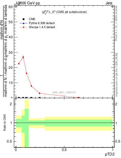 Plot of j.ptd2 in 13000 GeV pp collisions