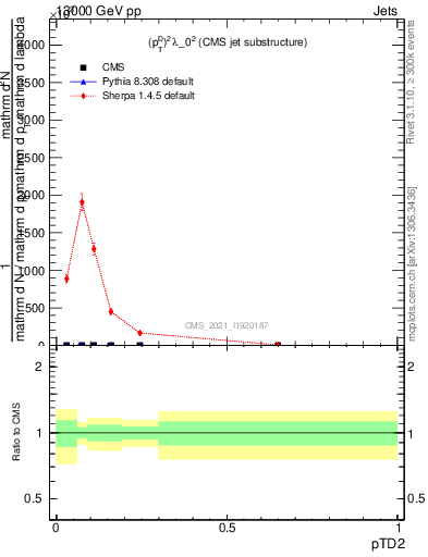 Plot of j.ptd2 in 13000 GeV pp collisions
