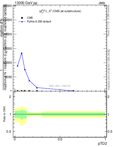 Plot of j.ptd2 in 13000 GeV pp collisions