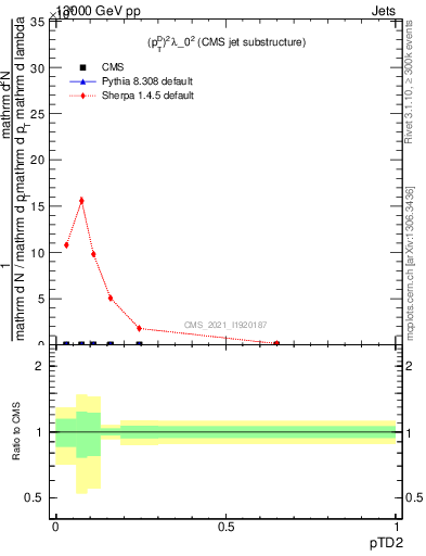 Plot of j.ptd2 in 13000 GeV pp collisions