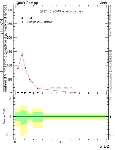 Plot of j.ptd2 in 13000 GeV pp collisions
