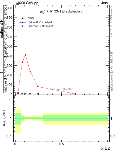 Plot of j.ptd2 in 13000 GeV pp collisions