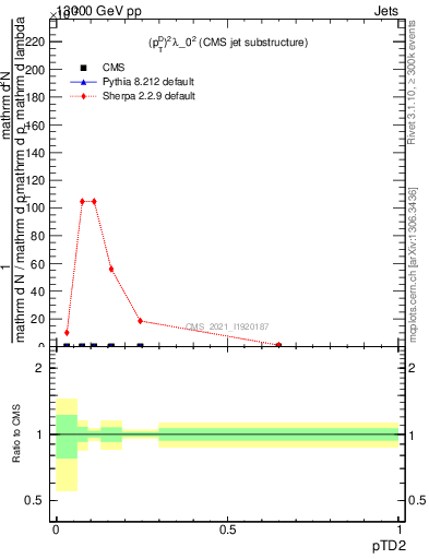 Plot of j.ptd2 in 13000 GeV pp collisions