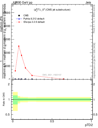 Plot of j.ptd2 in 13000 GeV pp collisions