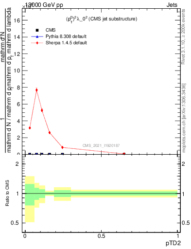 Plot of j.ptd2 in 13000 GeV pp collisions