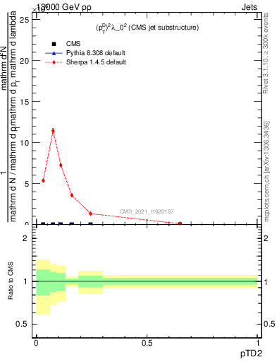 Plot of j.ptd2 in 13000 GeV pp collisions
