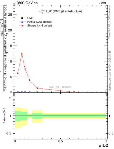 Plot of j.ptd2 in 13000 GeV pp collisions