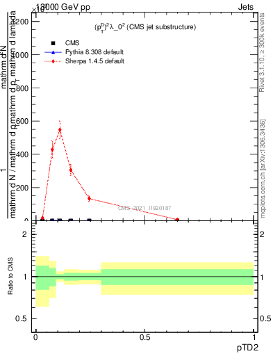 Plot of j.ptd2 in 13000 GeV pp collisions