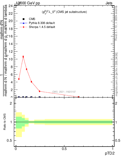 Plot of j.ptd2 in 13000 GeV pp collisions