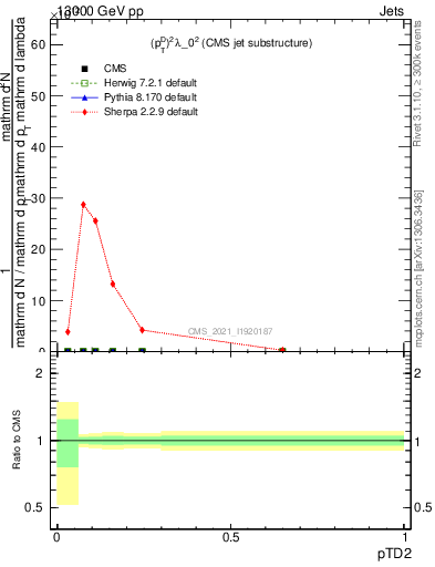 Plot of j.ptd2 in 13000 GeV pp collisions