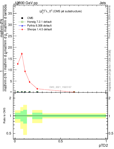 Plot of j.ptd2 in 13000 GeV pp collisions