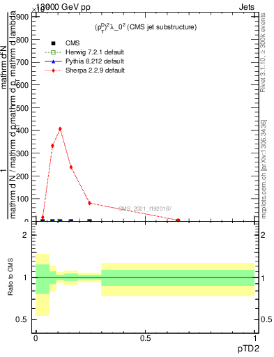 Plot of j.ptd2 in 13000 GeV pp collisions