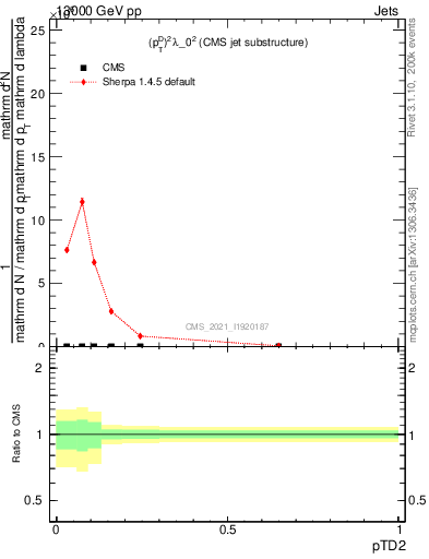 Plot of j.ptd2 in 13000 GeV pp collisions