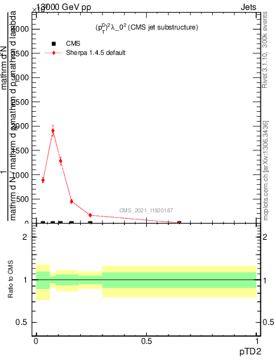 Plot of j.ptd2 in 13000 GeV pp collisions