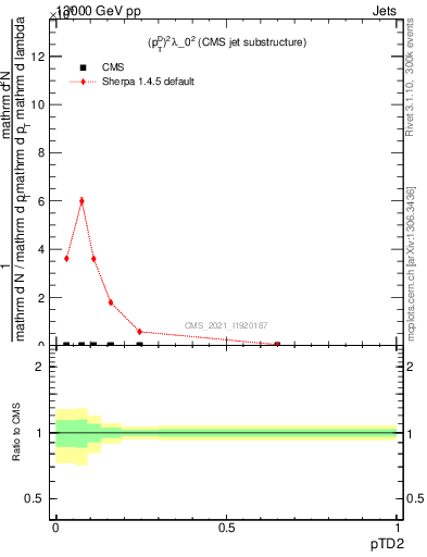 Plot of j.ptd2 in 13000 GeV pp collisions